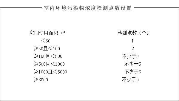 办公场所室内空气检测布点